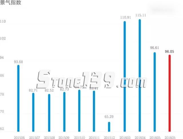 2016年6月 “中國·水頭石材指數(shù)”月分析 水頭石材指數(shù),石材價格指數(shù),石材景氣指數(shù)